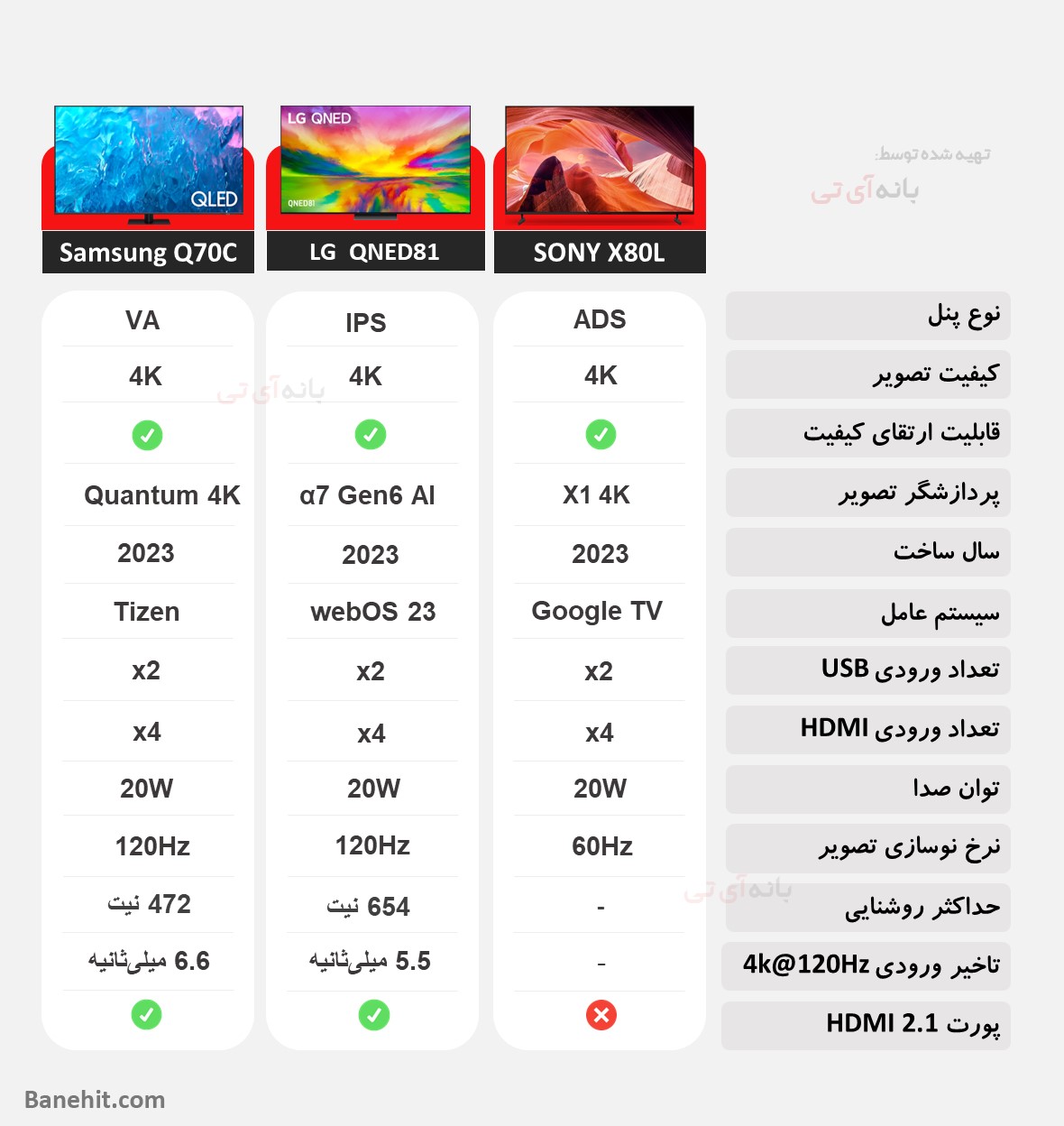 مقایسه تلویزیون سونی 75X80L با ال جی 75QNED81 و سامسونگ 75Q70C