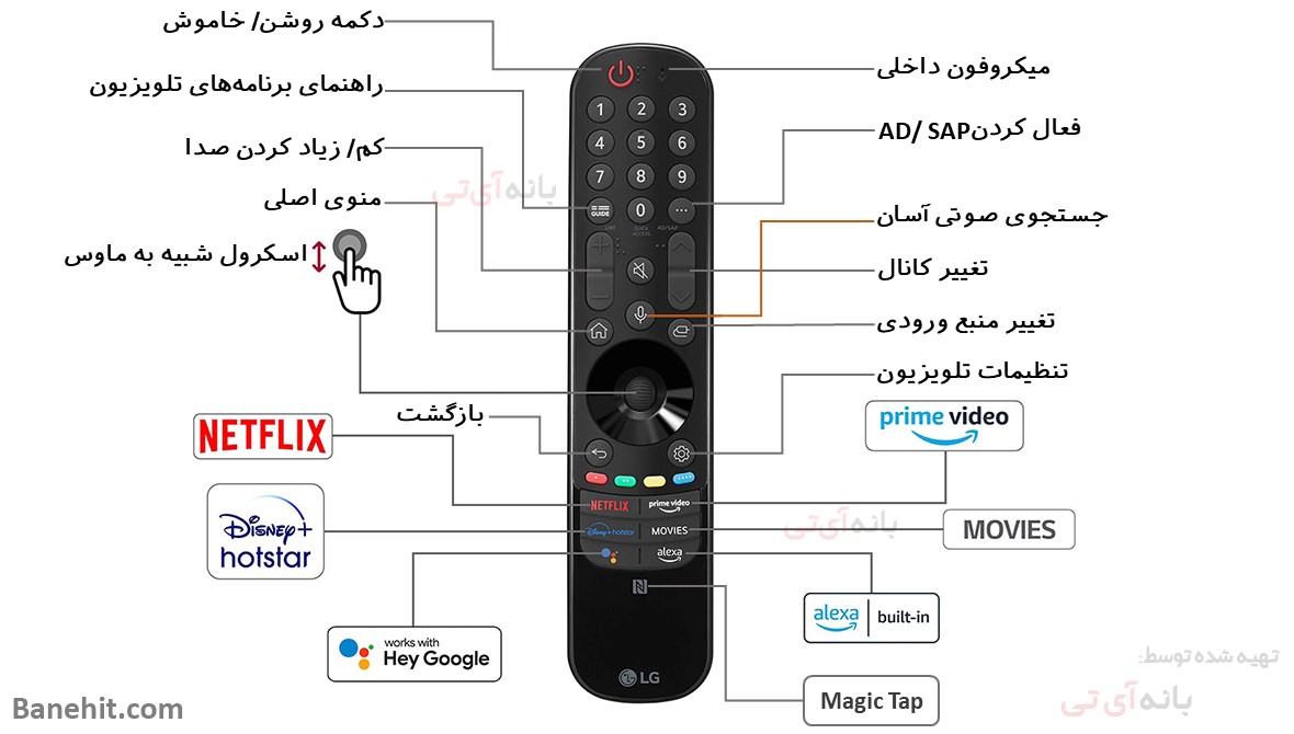 اینفوگرافیک ویژگی های ریموت کنترل تلویزیون ال جی 75UR80006